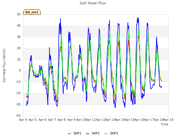 plot of Soil Heat Flux