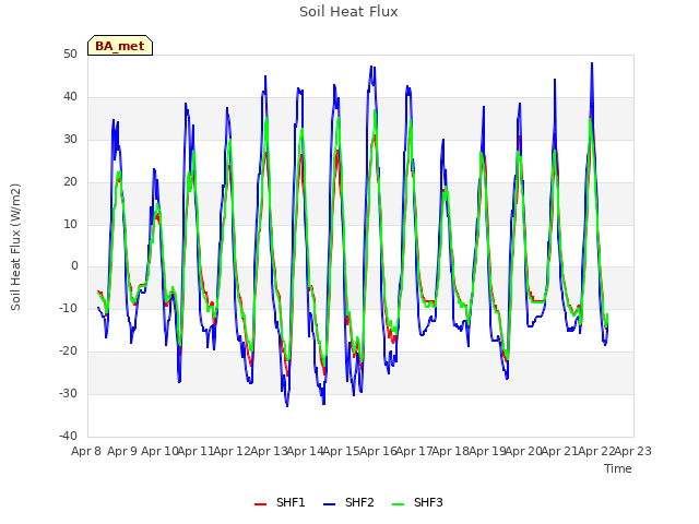 plot of Soil Heat Flux