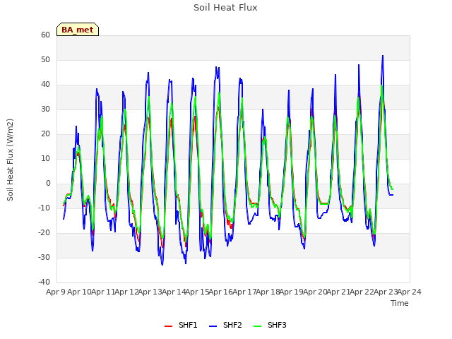 plot of Soil Heat Flux