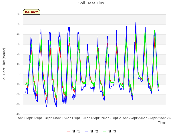 plot of Soil Heat Flux