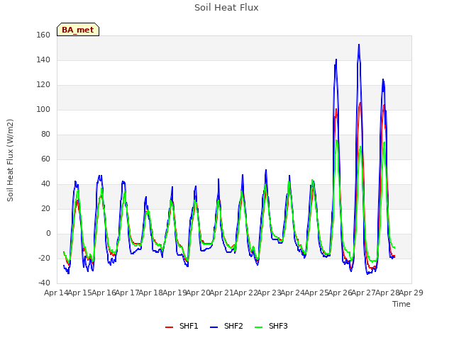 plot of Soil Heat Flux