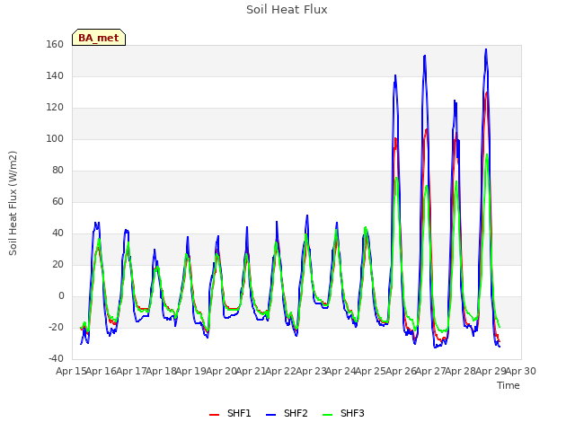 plot of Soil Heat Flux