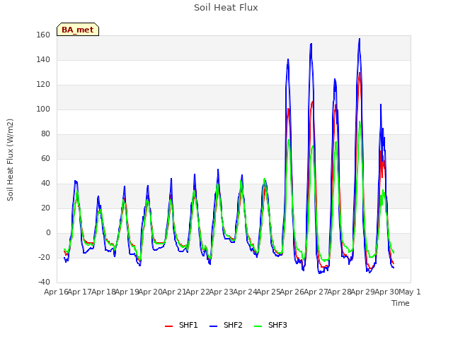 plot of Soil Heat Flux