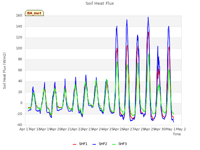 plot of Soil Heat Flux