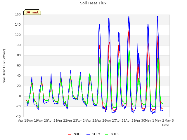 plot of Soil Heat Flux