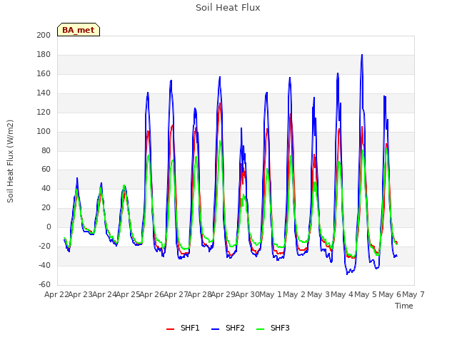 plot of Soil Heat Flux