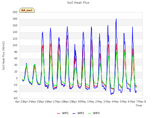 plot of Soil Heat Flux