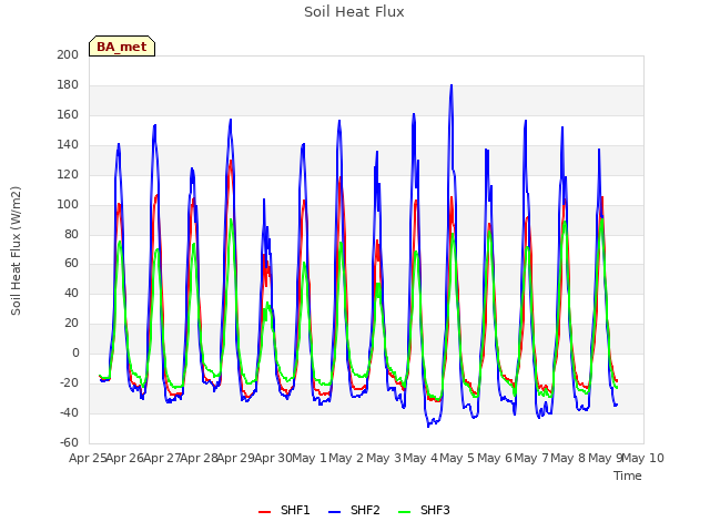 plot of Soil Heat Flux