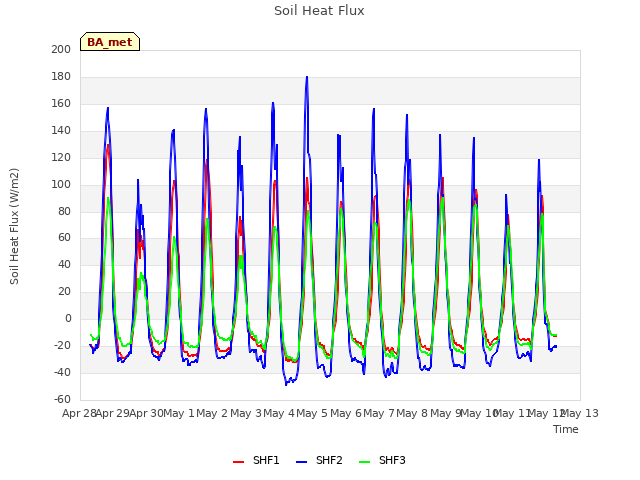 plot of Soil Heat Flux