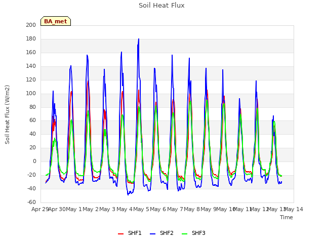 plot of Soil Heat Flux