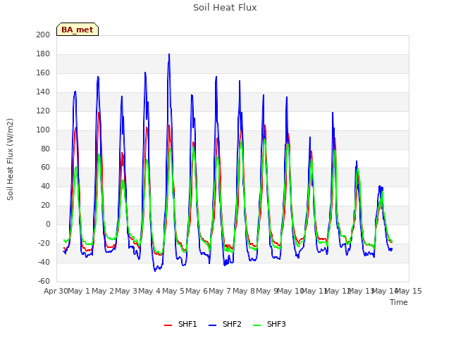 plot of Soil Heat Flux