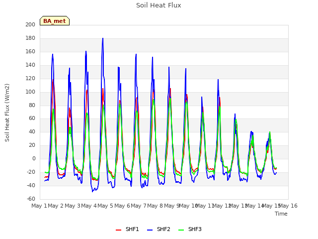 plot of Soil Heat Flux