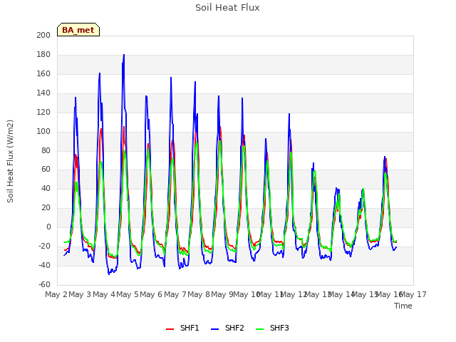 plot of Soil Heat Flux