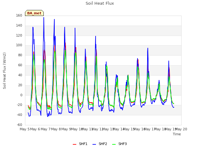 plot of Soil Heat Flux