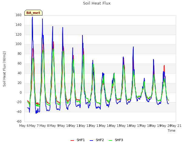 plot of Soil Heat Flux