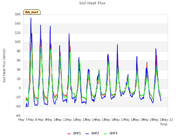 plot of Soil Heat Flux