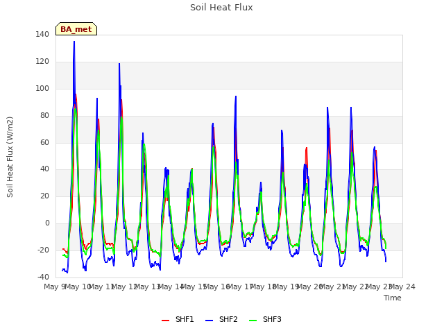 plot of Soil Heat Flux