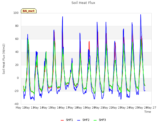 plot of Soil Heat Flux