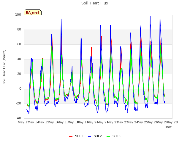 plot of Soil Heat Flux