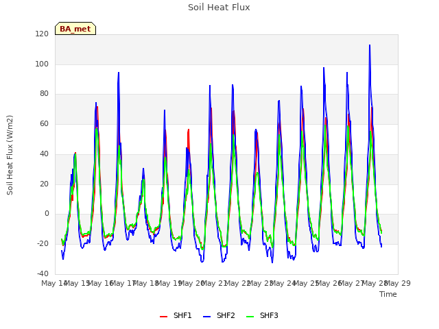 plot of Soil Heat Flux