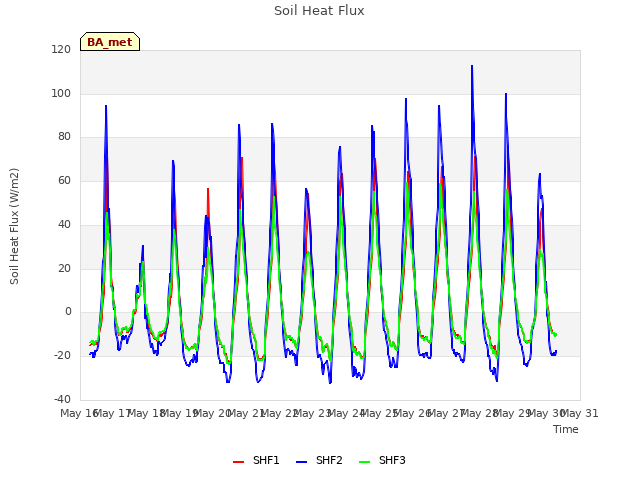 plot of Soil Heat Flux