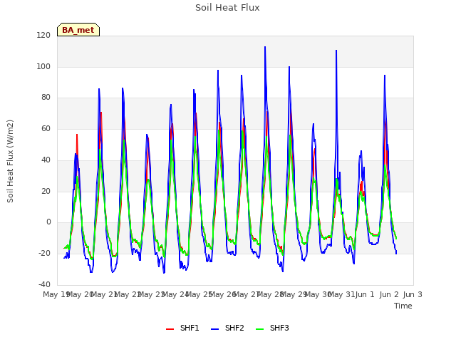 plot of Soil Heat Flux