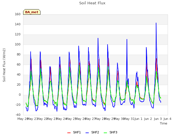 plot of Soil Heat Flux