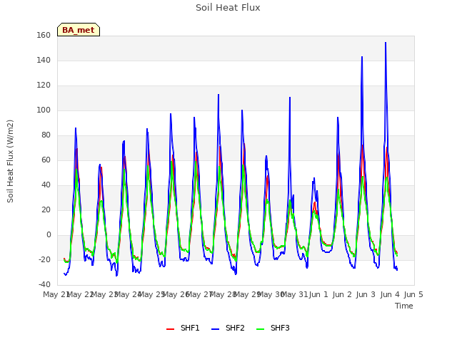 plot of Soil Heat Flux