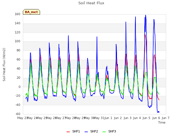 plot of Soil Heat Flux