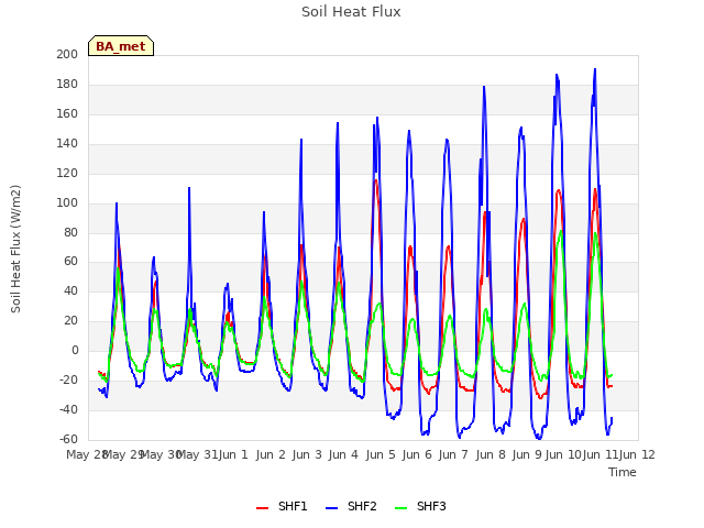 plot of Soil Heat Flux