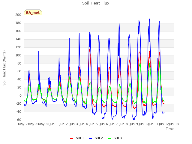 plot of Soil Heat Flux