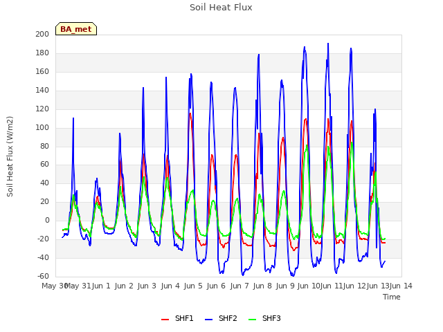 plot of Soil Heat Flux