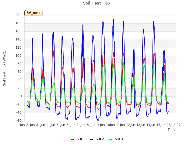 plot of Soil Heat Flux