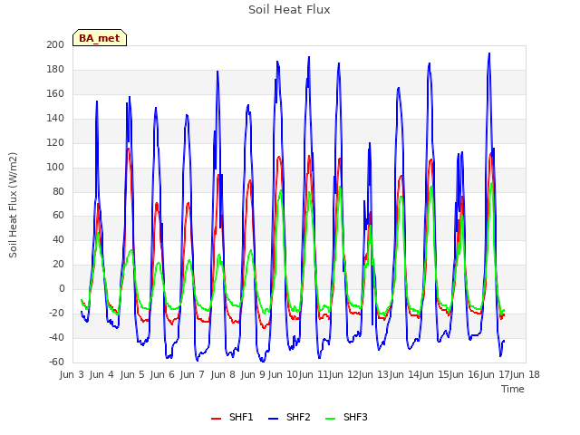 plot of Soil Heat Flux