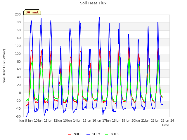 plot of Soil Heat Flux