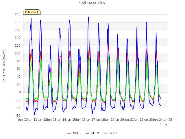 plot of Soil Heat Flux