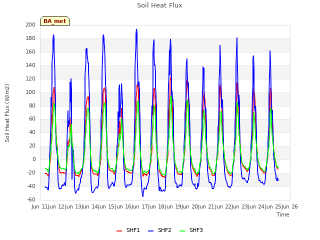 plot of Soil Heat Flux