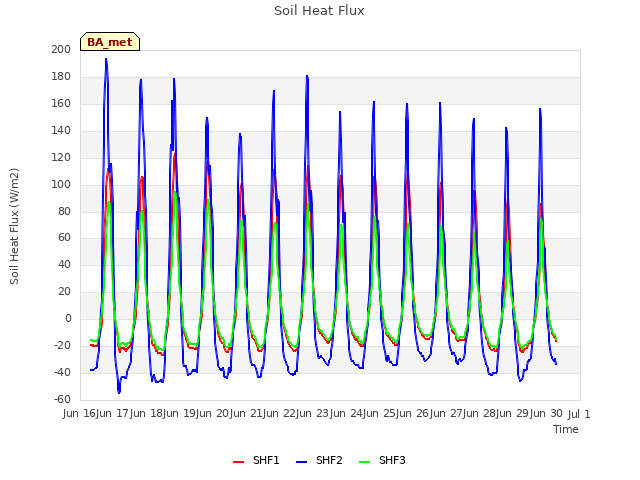 plot of Soil Heat Flux