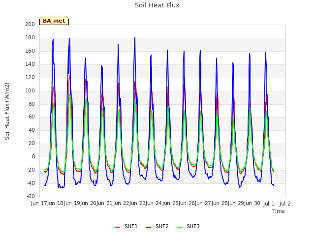 plot of Soil Heat Flux