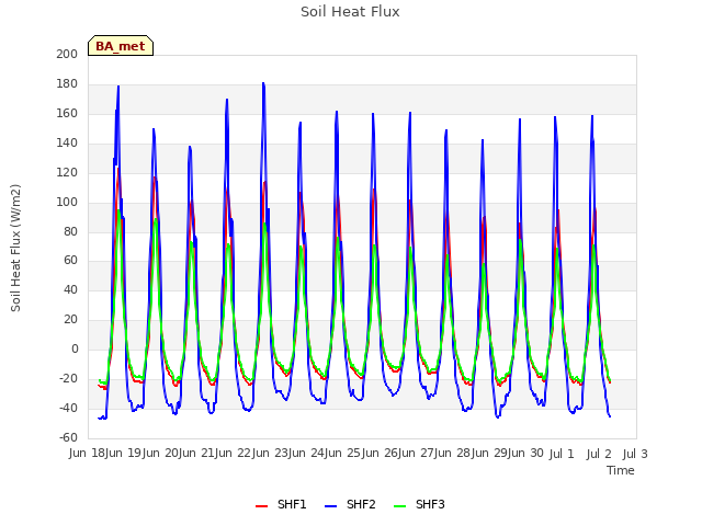 plot of Soil Heat Flux