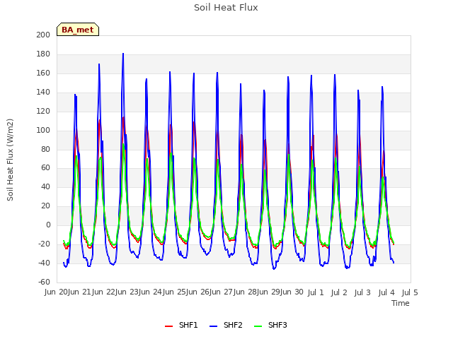 plot of Soil Heat Flux