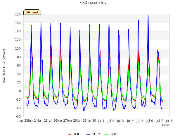 plot of Soil Heat Flux