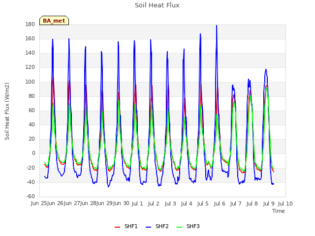 plot of Soil Heat Flux