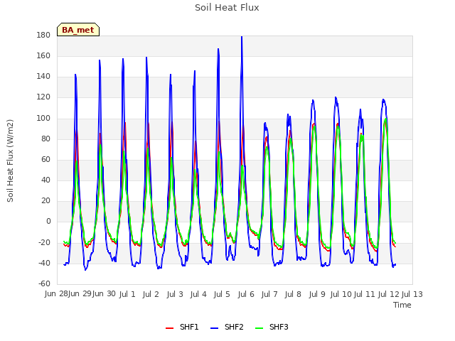 plot of Soil Heat Flux