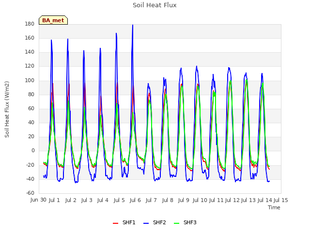 plot of Soil Heat Flux