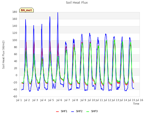 plot of Soil Heat Flux