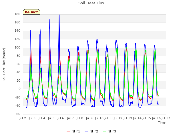 plot of Soil Heat Flux