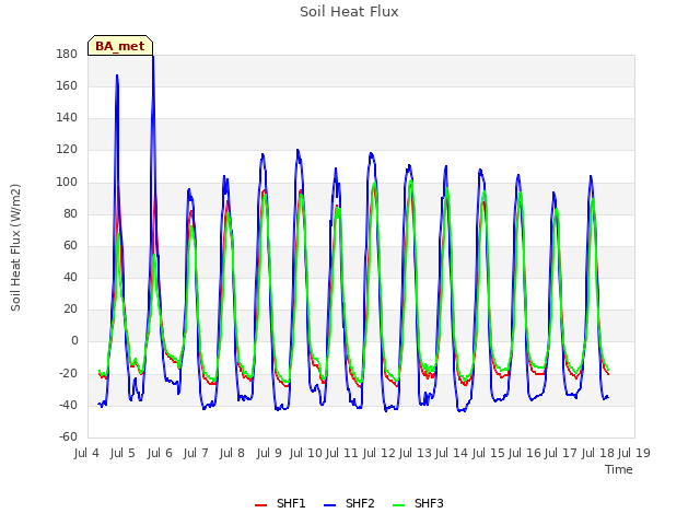 plot of Soil Heat Flux