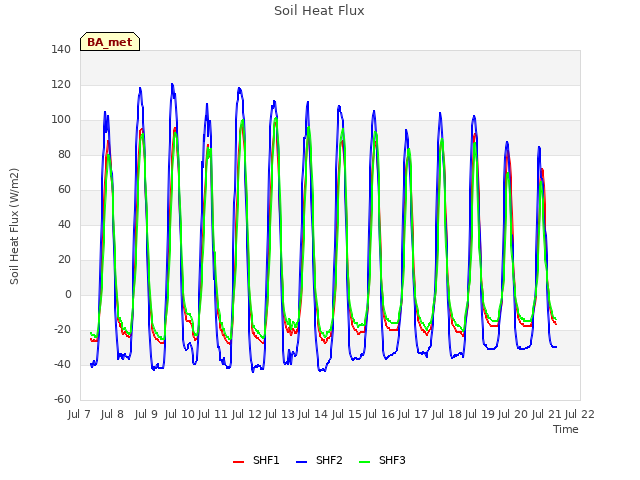 plot of Soil Heat Flux