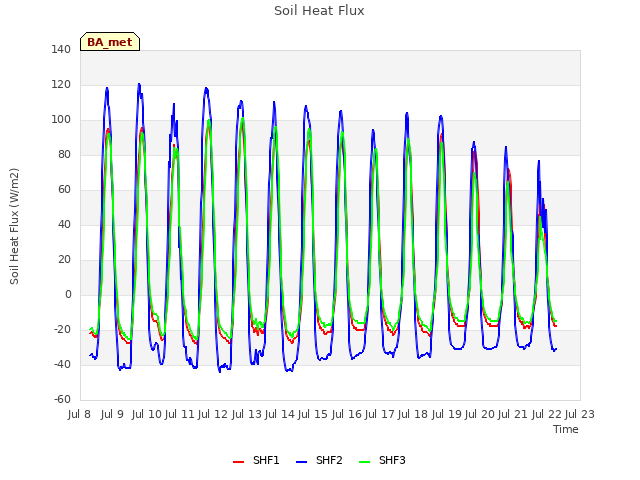 plot of Soil Heat Flux